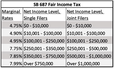 SB 687 Fair Income Tax Table