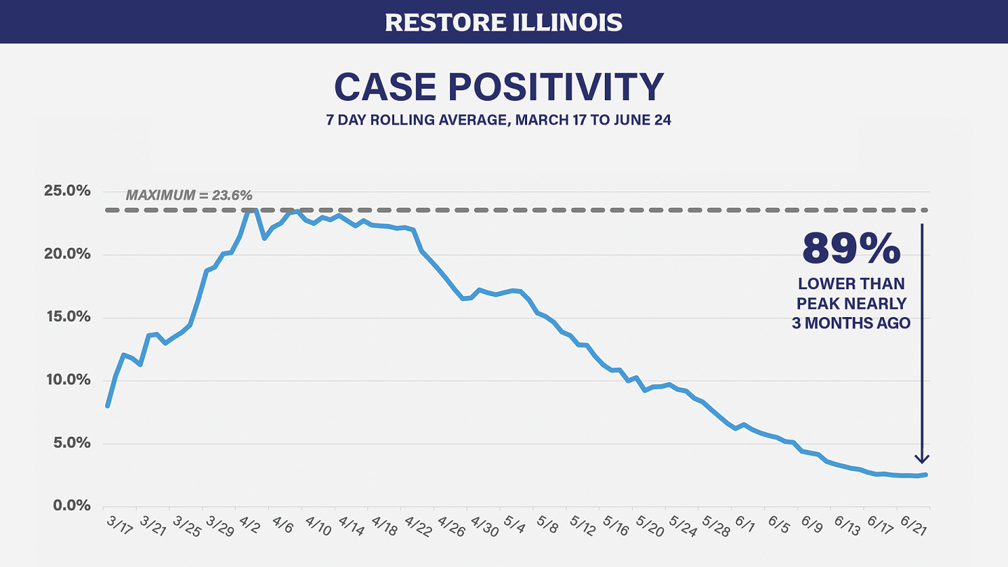 Chart showing Case Positivity