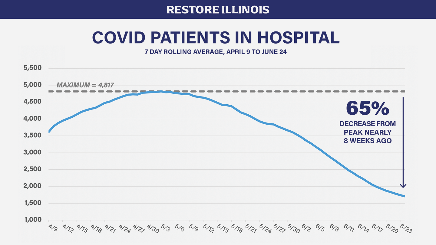 Chart showing COVID Patients in Hostpital