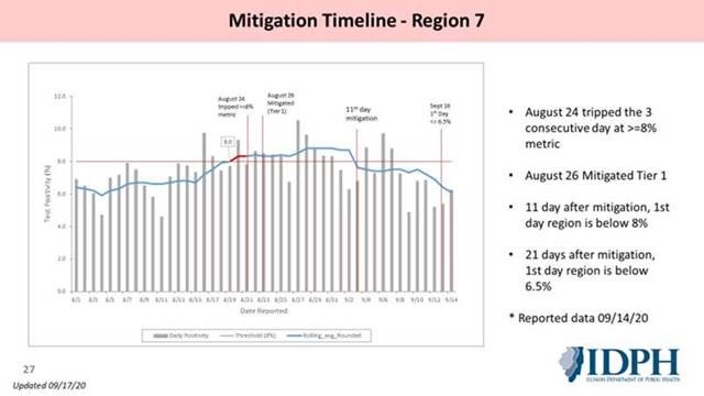 IDPH graph showing mitigation timeline for Region 7